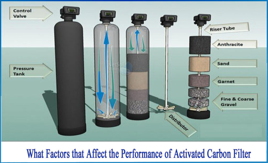 Activated carbon filter (ACF)